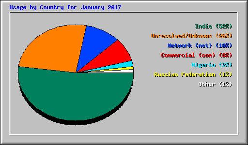 Usage by Country for January 2017