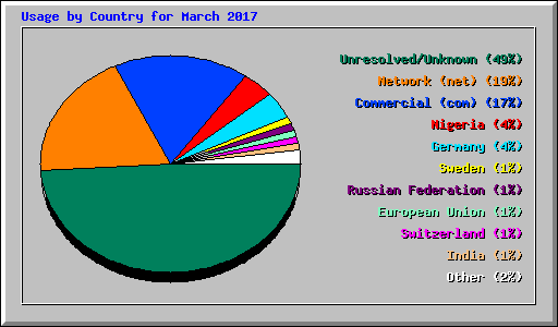 Usage by Country for March 2017