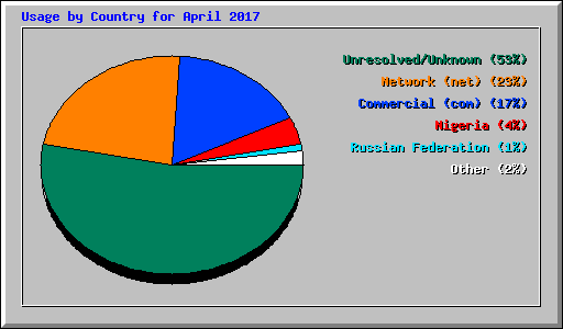 Usage by Country for April 2017