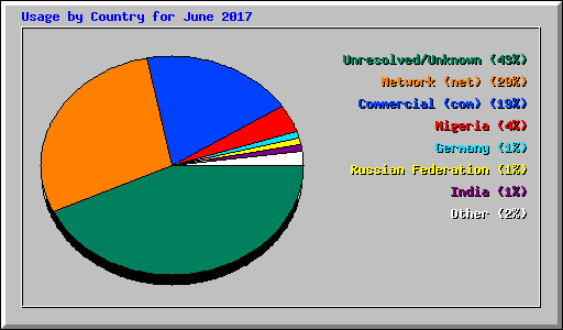Usage by Country for June 2017
