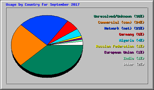 Usage by Country for September 2017
