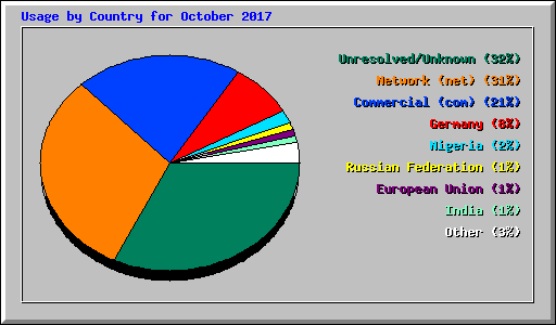 Usage by Country for October 2017