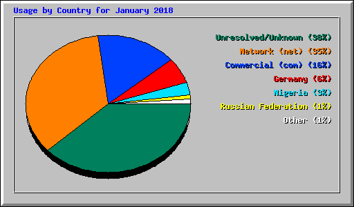 Usage by Country for January 2018