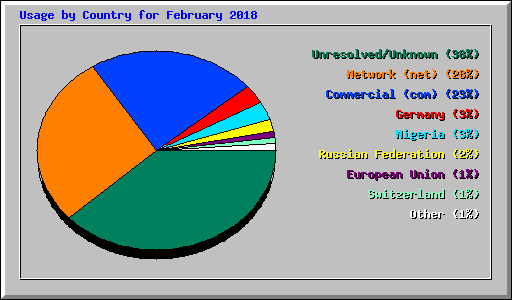 Usage by Country for February 2018