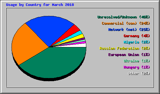 Usage by Country for March 2018
