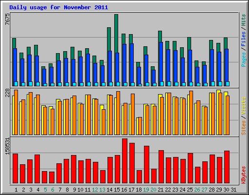 Daily usage for November 2011