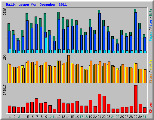 Daily usage for December 2011
