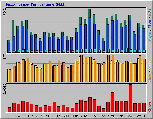 Daily usage for January 2012
