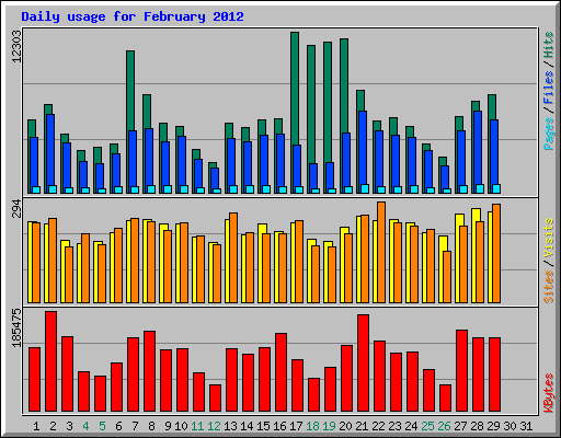 Daily usage for February 2012