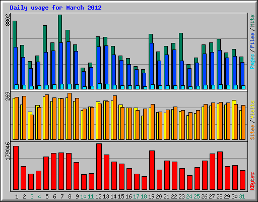 Daily usage for March 2012