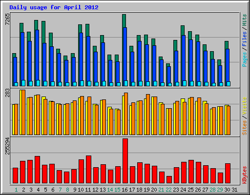 Daily usage for April 2012