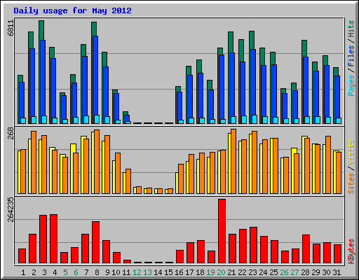 Daily usage for May 2012