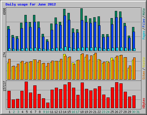 Daily usage for June 2012