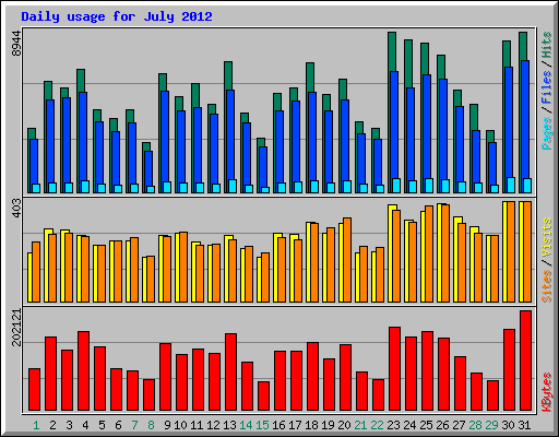 Daily usage for July 2012