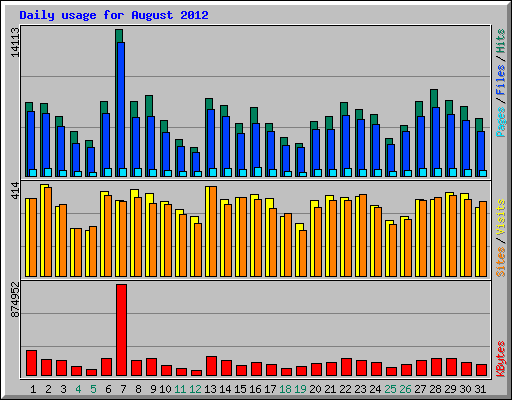 Daily usage for August 2012