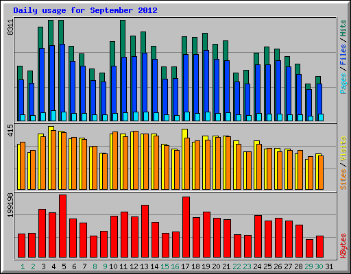 Daily usage for September 2012