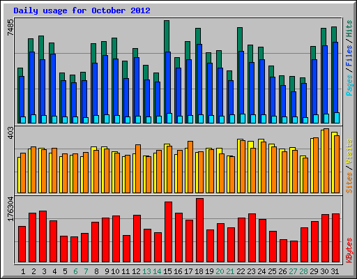 Daily usage for October 2012
