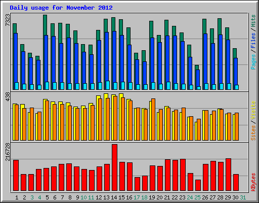 Daily usage for November 2012