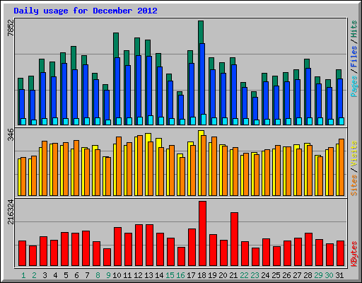 Daily usage for December 2012