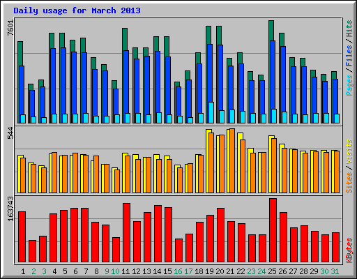Daily usage for March 2013