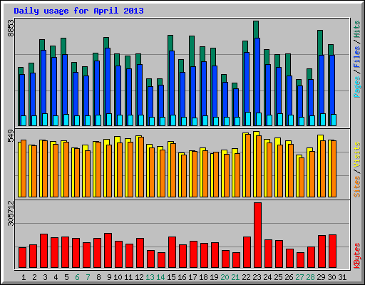 Daily usage for April 2013