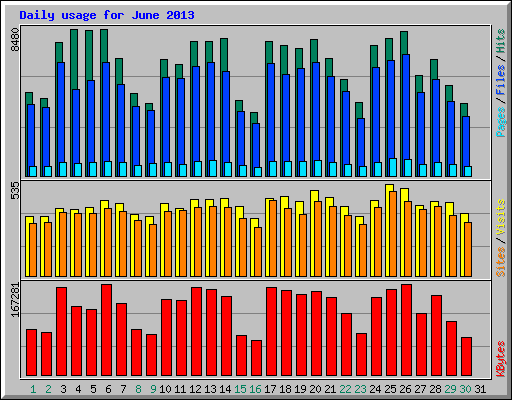 Daily usage for June 2013