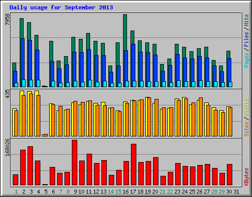 Daily usage for September 2013