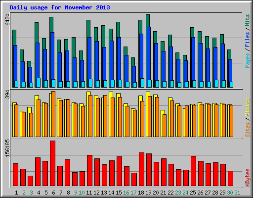 Daily usage for November 2013