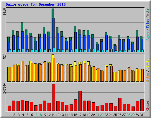 Daily usage for December 2013