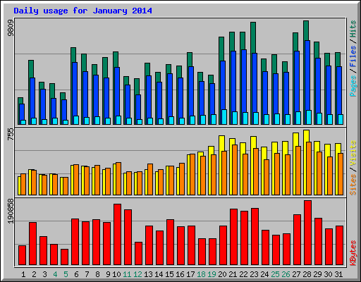 Daily usage for January 2014