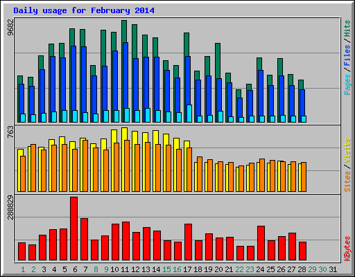 Daily usage for February 2014