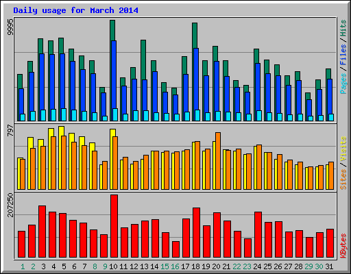 Daily usage for March 2014