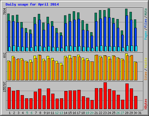 Daily usage for April 2014