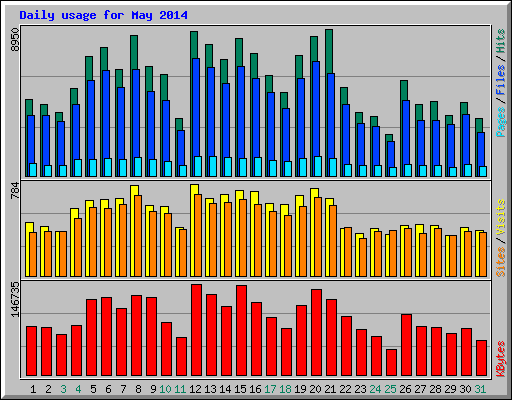 Daily usage for May 2014