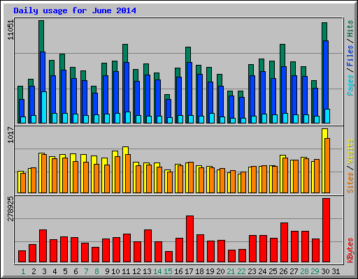 Daily usage for June 2014