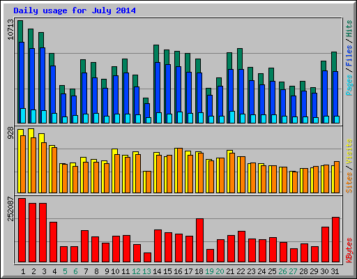 Daily usage for July 2014