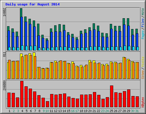 Daily usage for August 2014