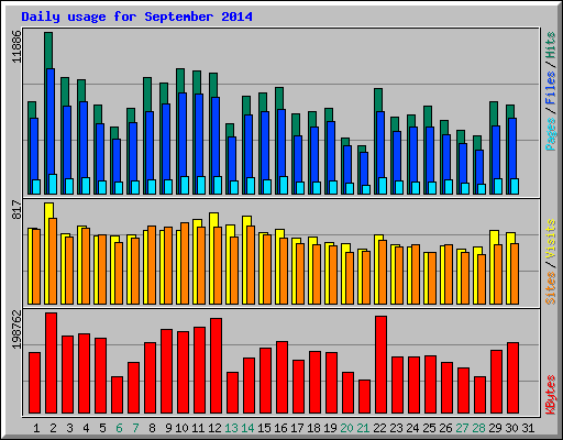Daily usage for September 2014
