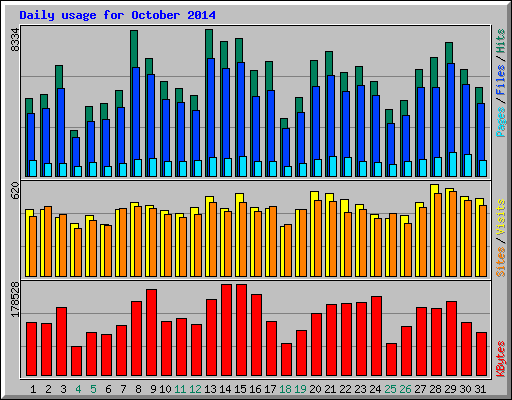 Daily usage for October 2014