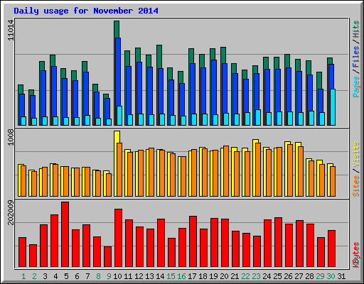 Daily usage for November 2014