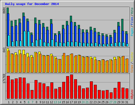 Daily usage for December 2014