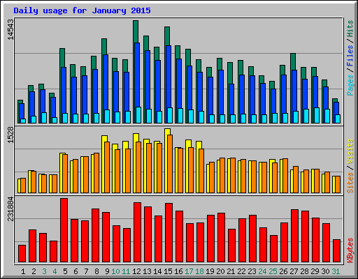 Daily usage for January 2015