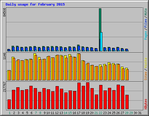 Daily usage for February 2015