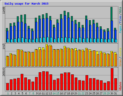Daily usage for March 2015