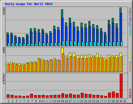 Daily usage for April 2015