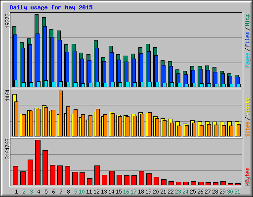Daily usage for May 2015