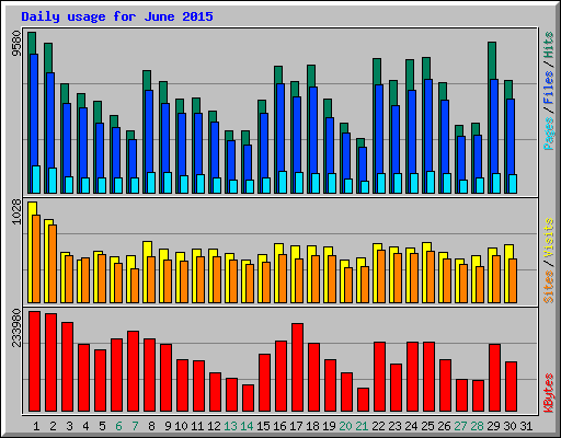 Daily usage for June 2015
