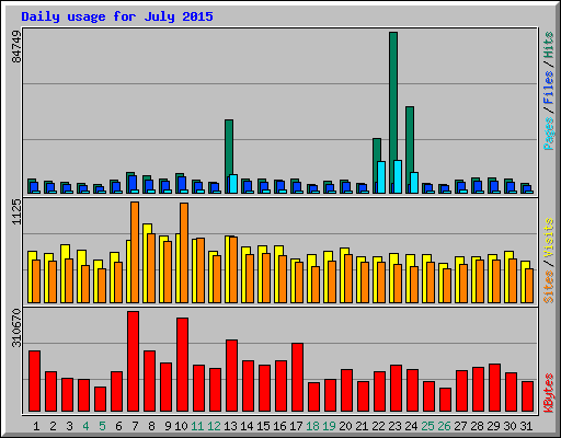 Daily usage for July 2015