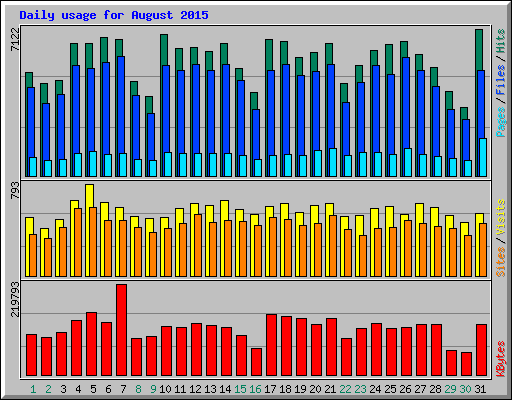 Daily usage for August 2015