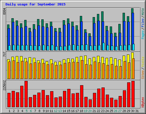 Daily usage for September 2015